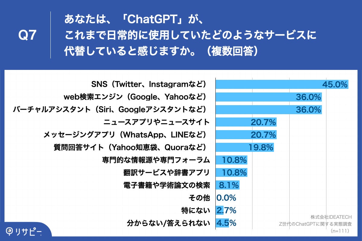 Q7.あなたは、「ChatGPT」が、これまで日常的に使用していたどのようなサービスに代替していると感じますか。（複数回答）