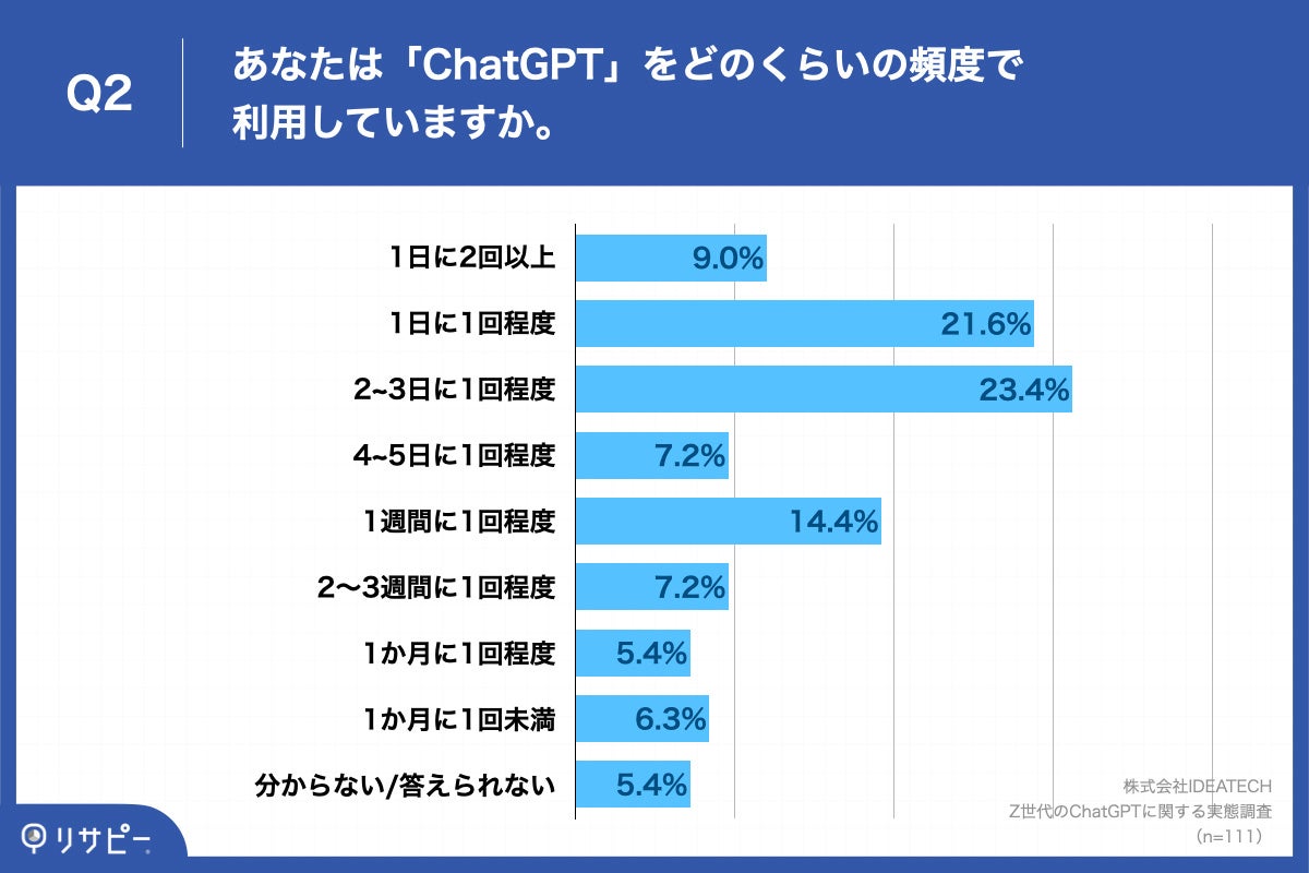 Q2.あなたは「ChatGPT」をどのくらいの頻度で利用していますか。
