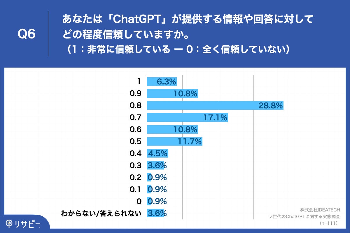 Q6.あなたは「ChatGPT」が提供する情報や回答に対してどの程度信頼していますか。1を「非常に信頼している