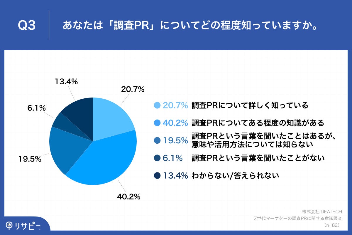 Q3.あなたは「調査PR」についてどの程度知っていますか。