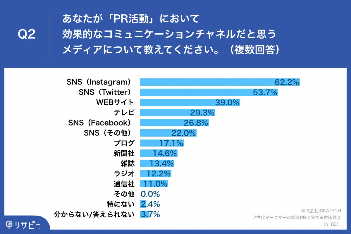 Q2.あなたが「PR活動」において効果的なコミュニケーションチャネルだと思うメディアについて教えてください。（複数回答）