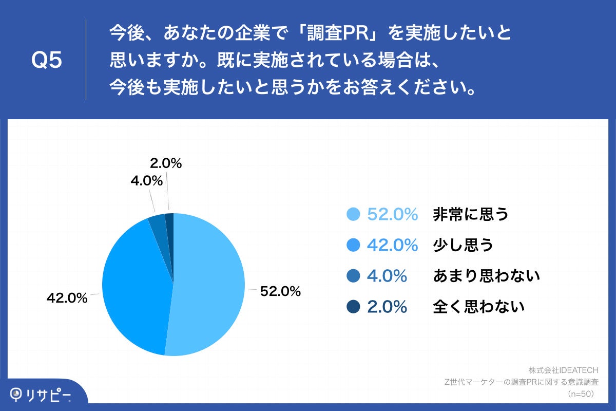 Q5.今後、あなたの企業で「調査PR」を実施したいと思いますか。既に実施されている場合は、今後も実施したいと思うかをお答えください。