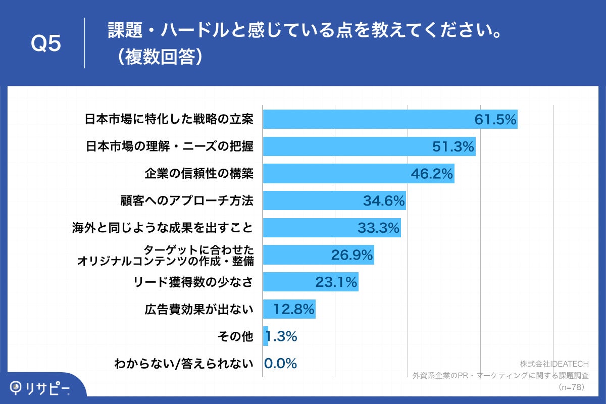 Q5.課題・ハードルと感じている点を教えてください。（複数回答）