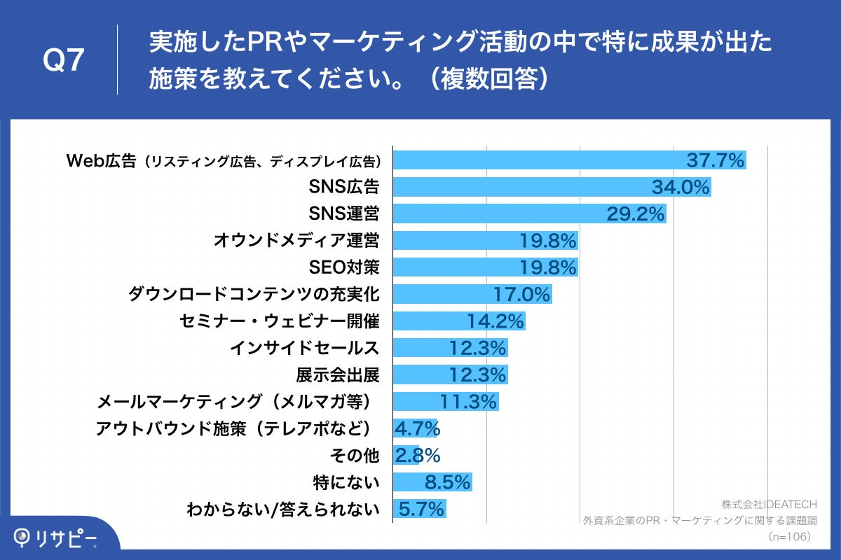 Q7.実施したPRやマーケティング活動の中で特に成果が出た施策を教えてください。（複数回答）