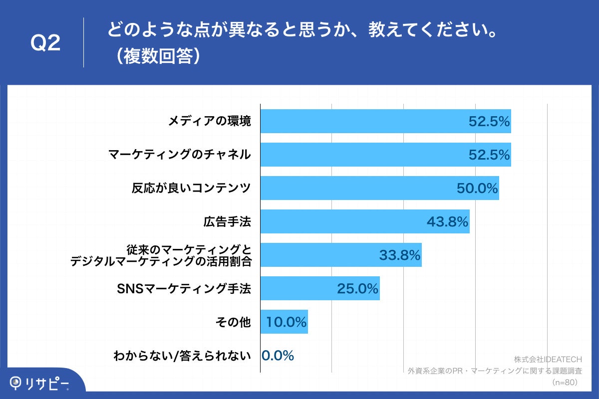 Q2.どのような点が異なると思うか、教えてください。（複数回答）