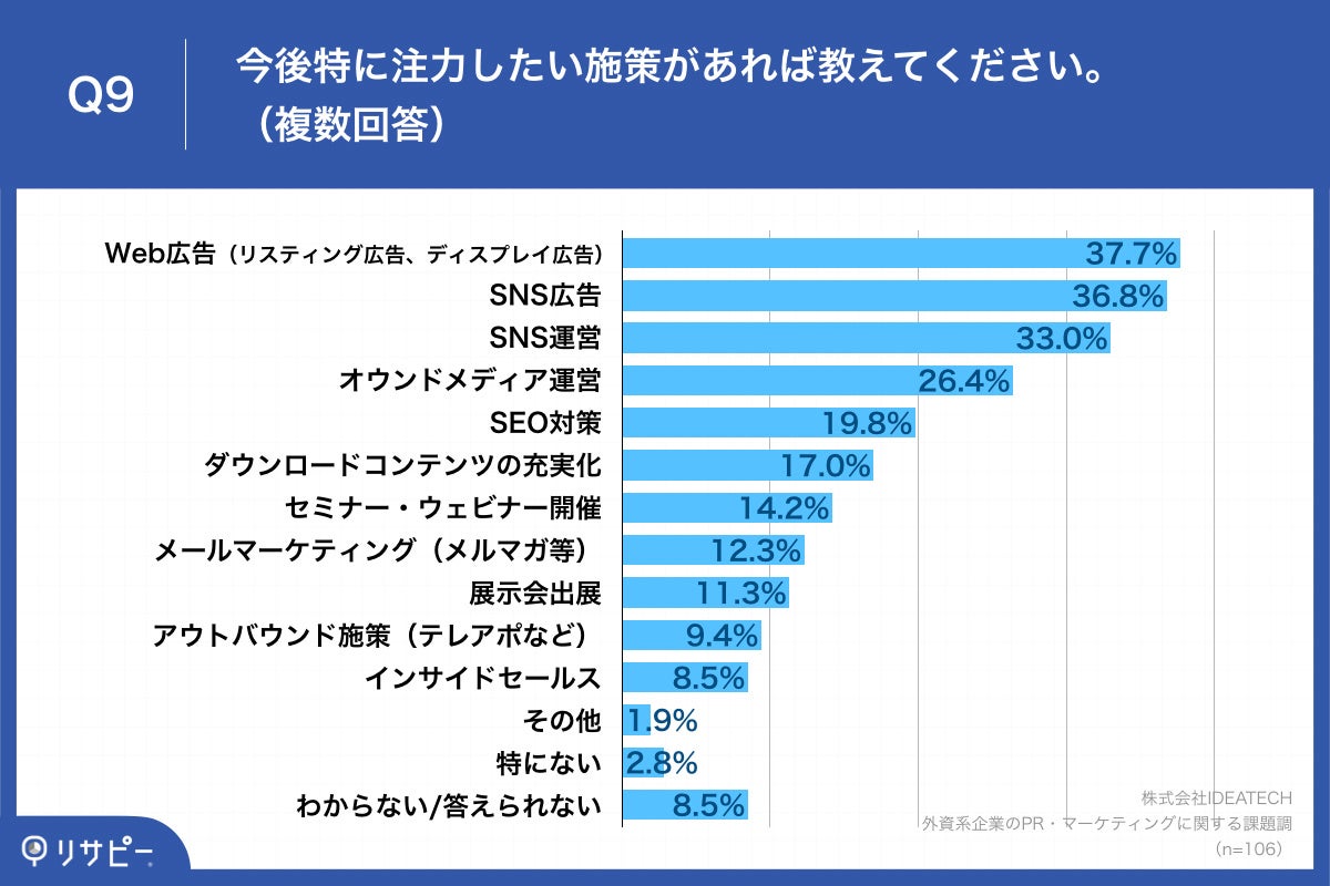 Q9.今後特に注力したい施策があれば教えてください。（複数回答）