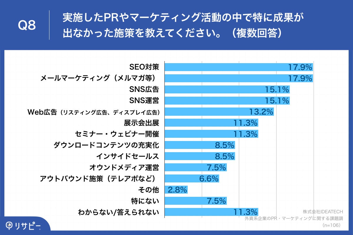 Q8.実施したPRやマーケティング活動の中で特に成果が出なかった施策を教えてください。（複数回答）