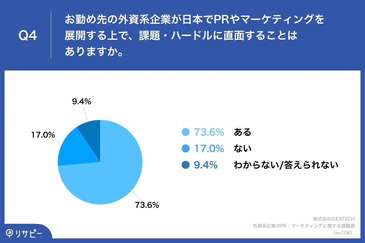 Q4.お勤め先の外資系企業が日本でPRやマーケティングを展開する上で、課題・ハードルに直面することはありますか。
