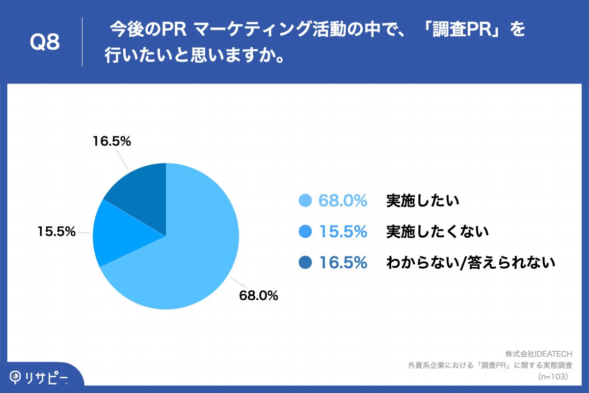 Q8.今後のPR マーケティング活動の中で、「調査PR」を行いたいと思いますか。