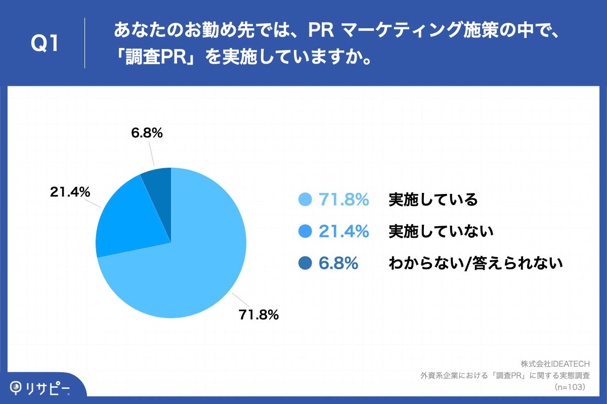Q1.あなたのお勤め先では、PR マーケティング施策の中で、「調査PR」を実施していますか。（複数回答）