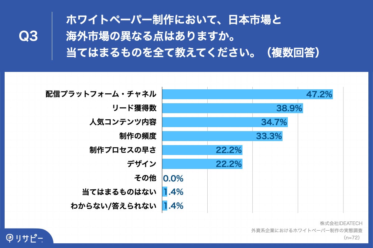 Q3.ホワイトペーパー制作において、日本市場と海外市場の異なる点はありますか。当てはまるものを全て教えてください。（複数回答）