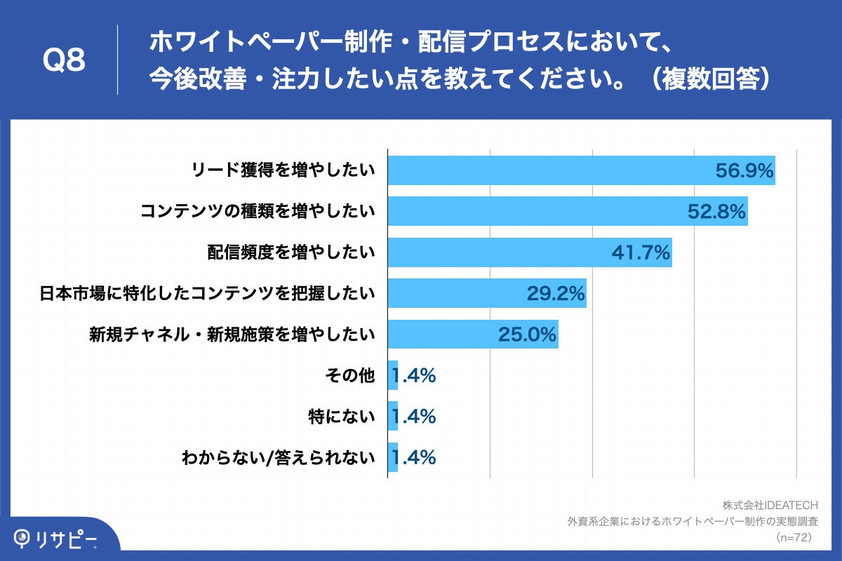 Q8.ホワイトペーパー制作・配信プロセスにおいて、今後改善・注力したい点を教えてください。（複数回答）