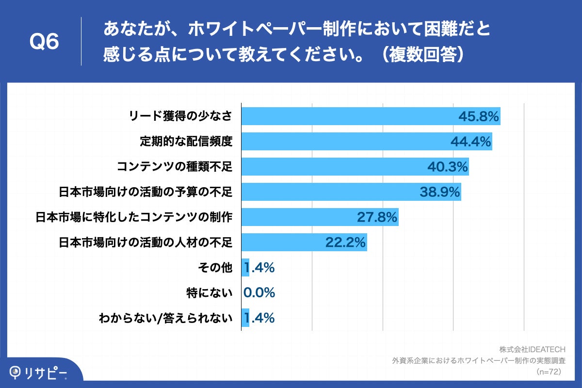 Q6.あなたが、ホワイトペーパー制作において困難だと感じる点について教えてください。（複数回答）