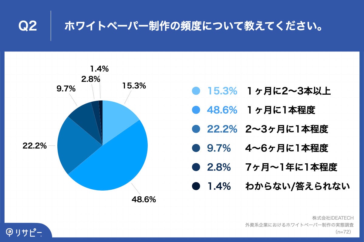 Q2.ホワイトペーパー制作の頻度について教えてください。