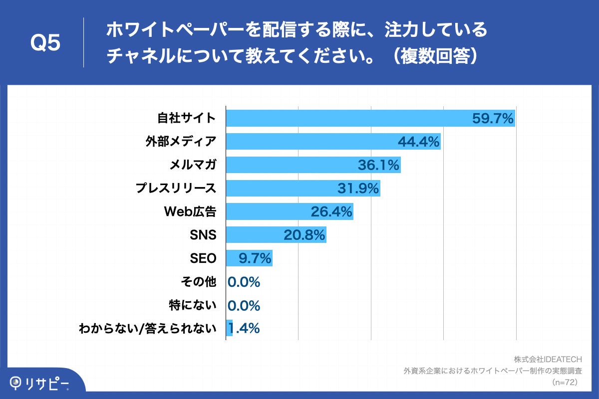 Q5.ホワイトペーパーを配信する際に、注力しているチャネルについて教えてください。（複数回答）