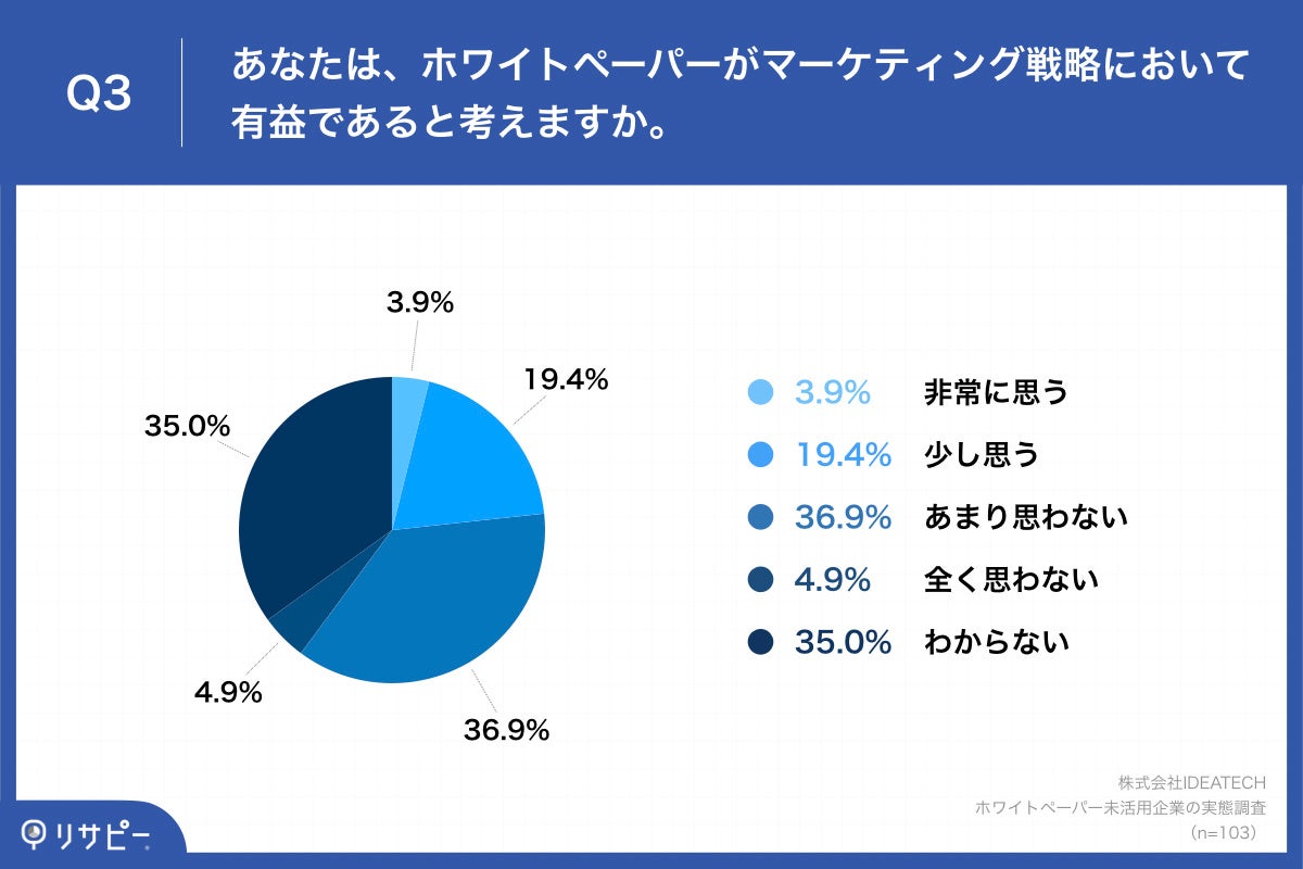 Q3.あなたは、ホワイトペーパーがマーケティング戦略において有益であると考えますか。