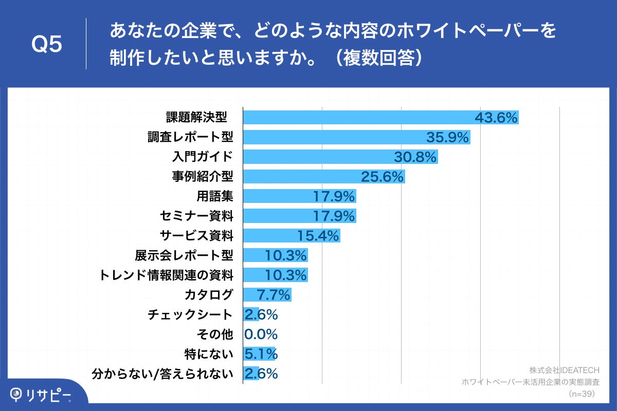 Q5.あなたの企業で、どのような内容のホワイトペーパーを制作したいと思いますか。（複数回答）
