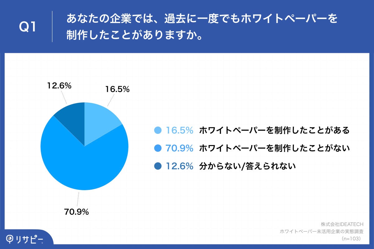 Q1.あなたの企業では、過去に一度でもホワイトペーパーを制作したことがありますか。