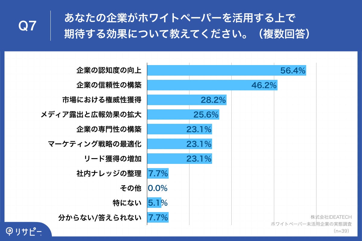 Q7.あなたの企業がホワイトペーパーを活用する上で期待する効果について教えてください。（複数回答）