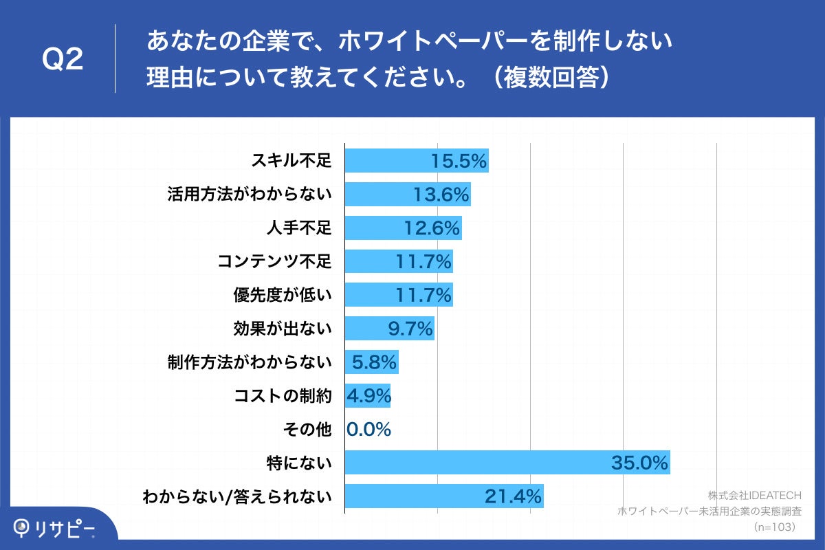 Q2.あなたの企業で、ホワイトペーパーを制作しない理由について教えてください。（複数回答）