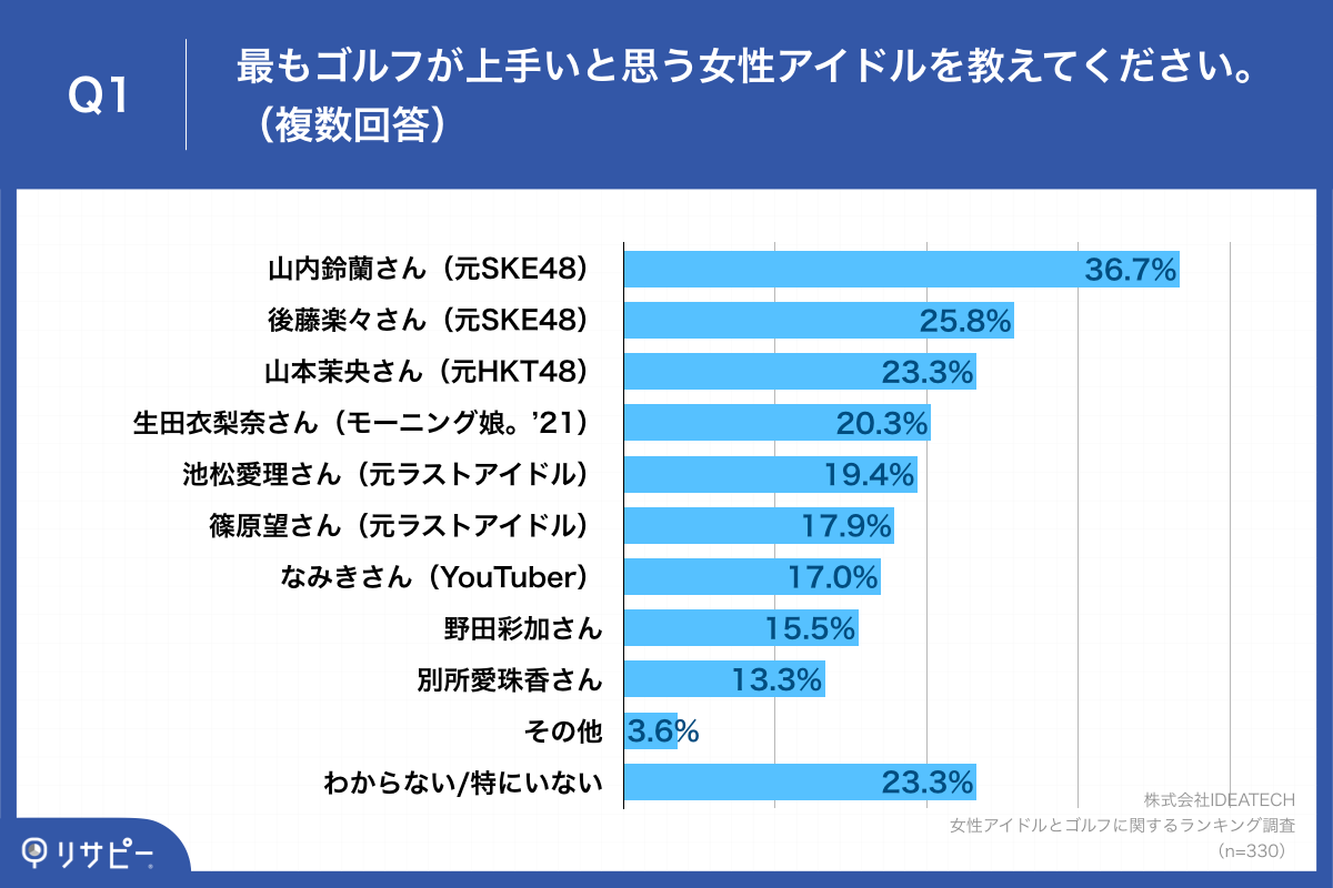 Q1.最もゴルフが上手いと思う女性アイドルを教えてください。（複数回答）