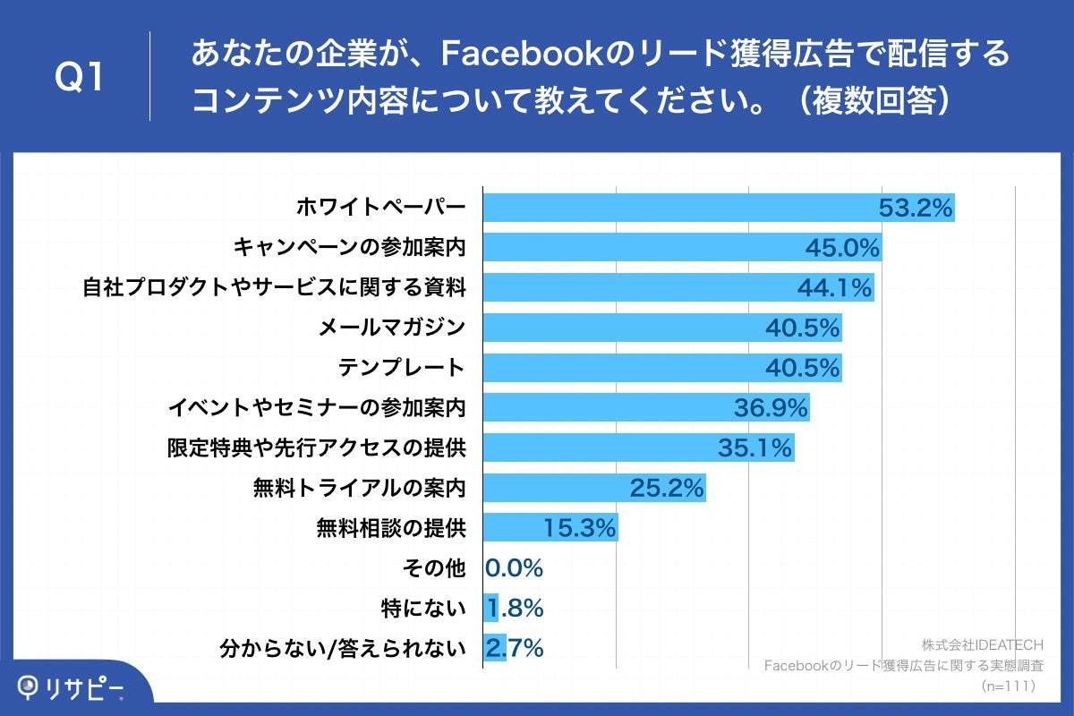 Q1.あなたの企業が、Facebookのリード獲得広告で配信するコンテンツ内容について教えてください。（複数回答）
