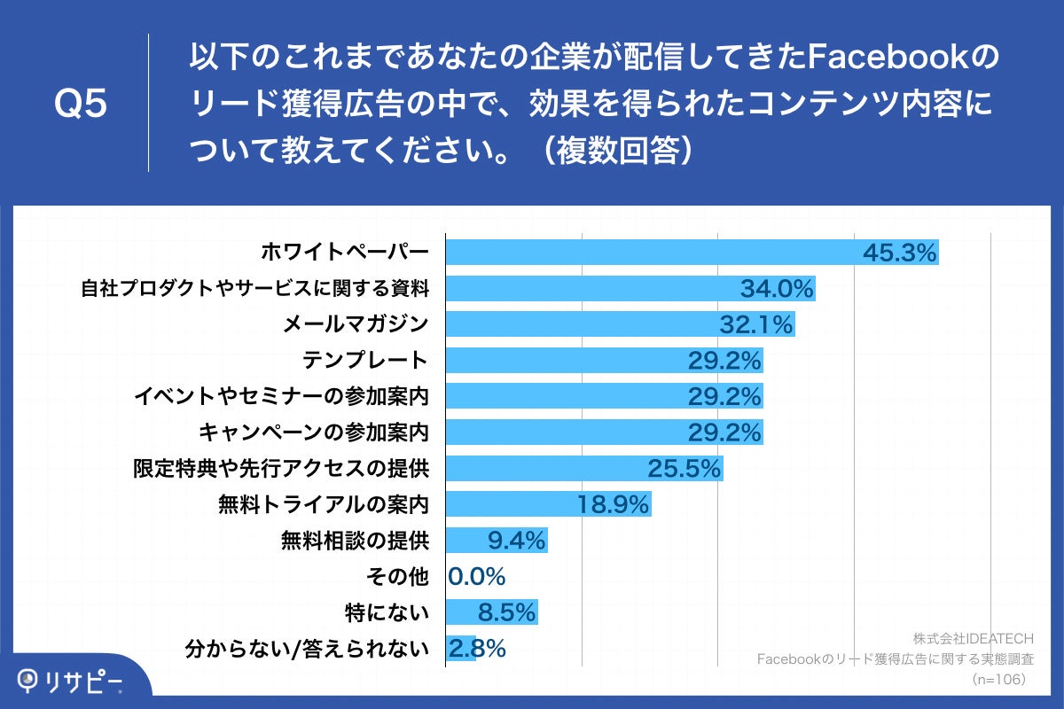 Q5.以下のこれまであなたの企業が配信してきたFacebookのリード獲得広告の中で、効果を得られたコンテンツ内容について教えてください。（複数回答）