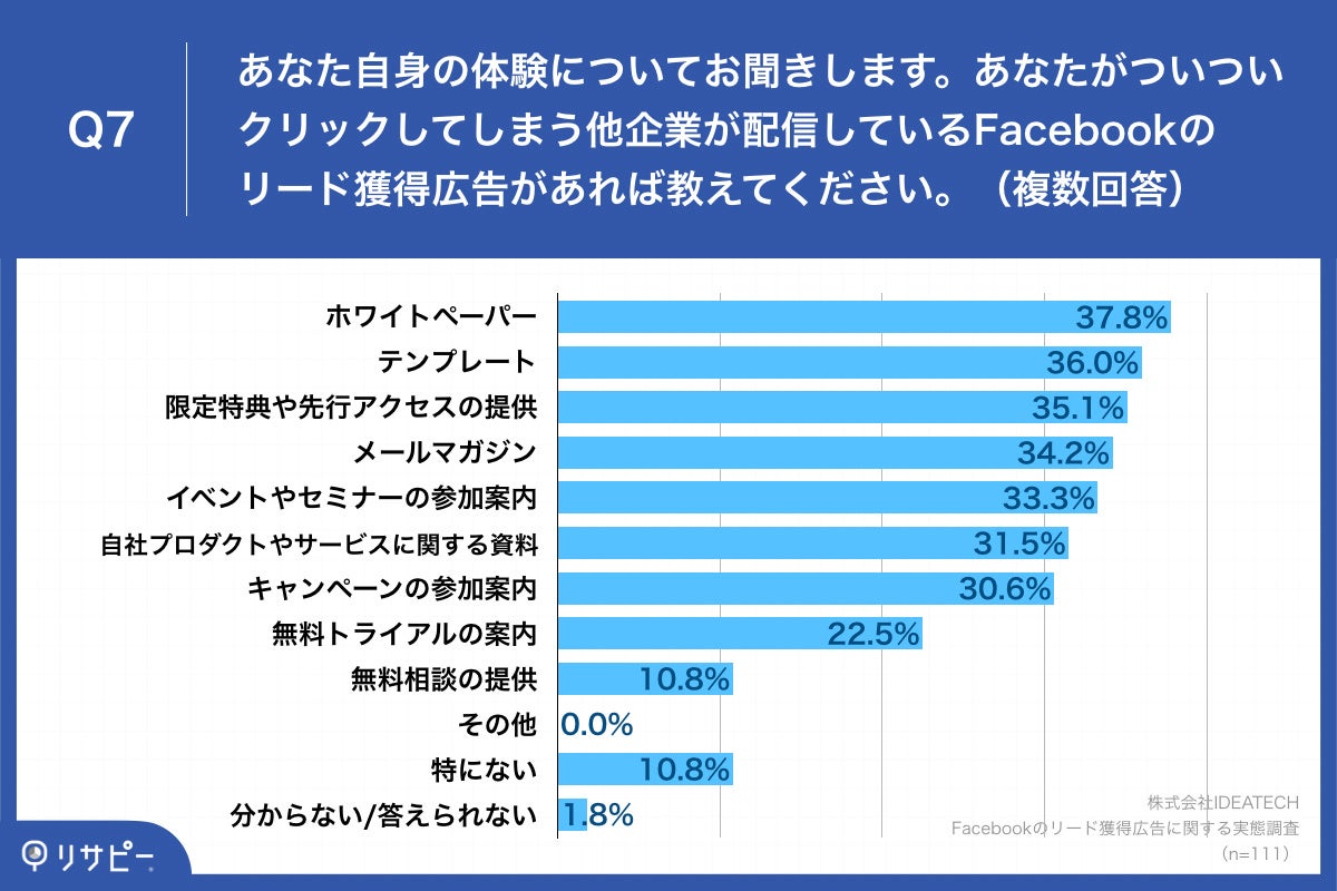 Q7.あなた自身の体験についてお聞きします。あなたがついついクリックしてしまう他企業が配信しているFacebookのリード獲得広告があれば教えてください。（複数回答）