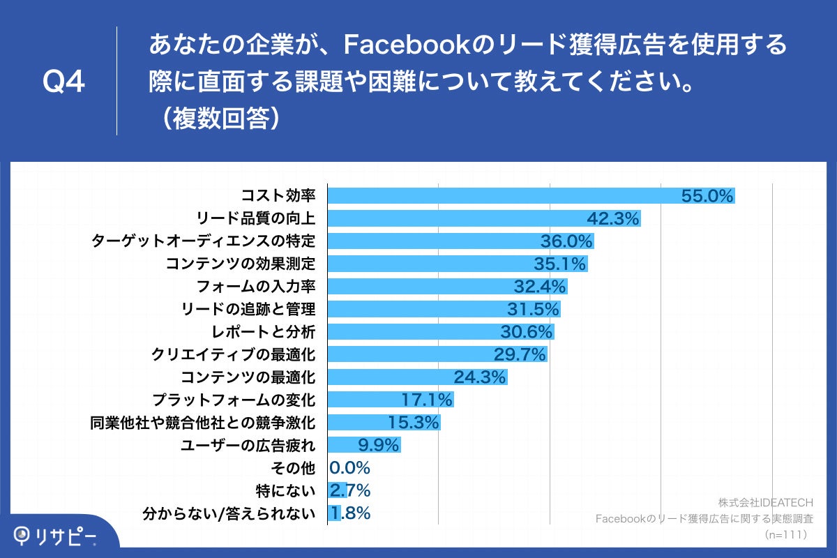 Q4.あなたの企業が、Facebookのリード獲得広告を使用する際に直面する課題や困難について教えてください。（複数回答）