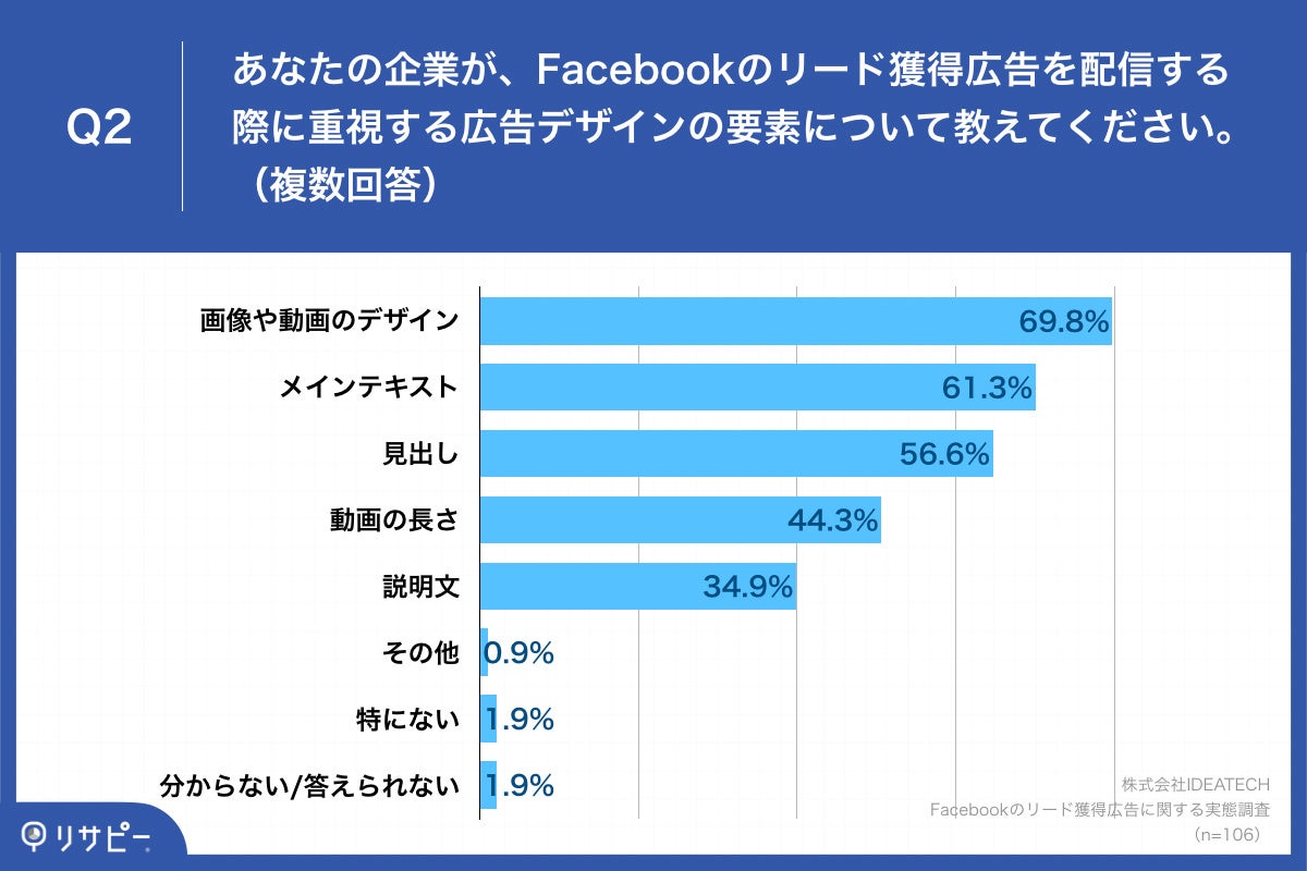 Q2.あなたの企業が、Facebookのリード獲得広告を配信する際に重視する広告デザインの要素について教えてください。（複数回答）