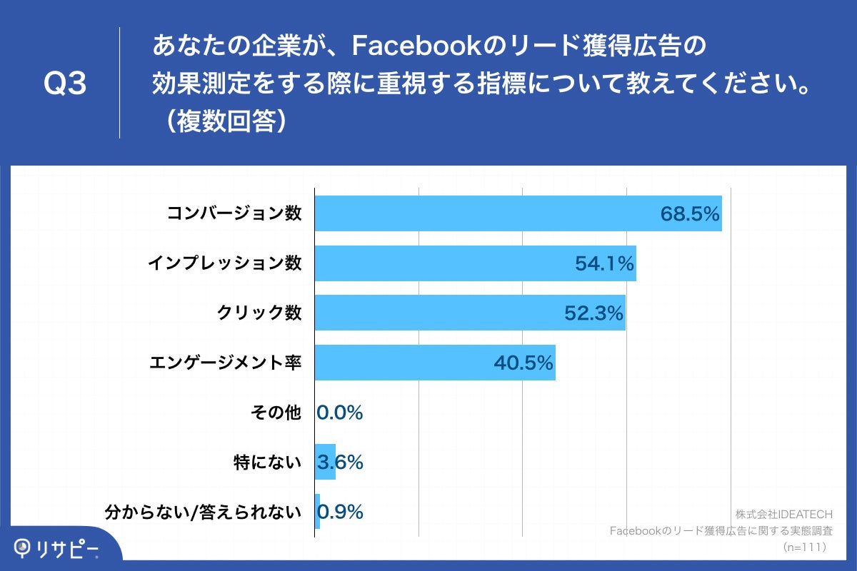 Q3.あなたの企業が、Facebookのリード獲得広告の効果測定をする際に重視する指標について教えてください。（複数回答）