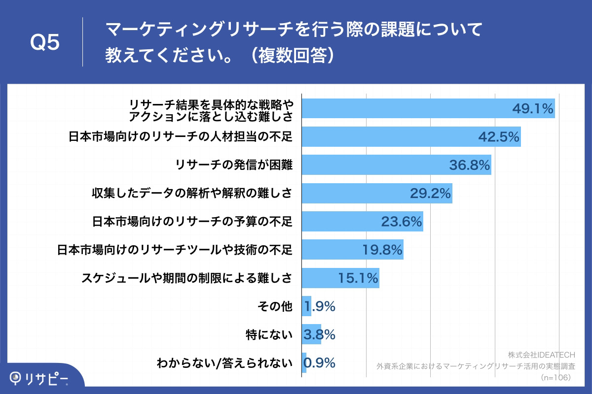 Q5.マーケティングリサーチを行う際の課題について教えてください。（複数回答）