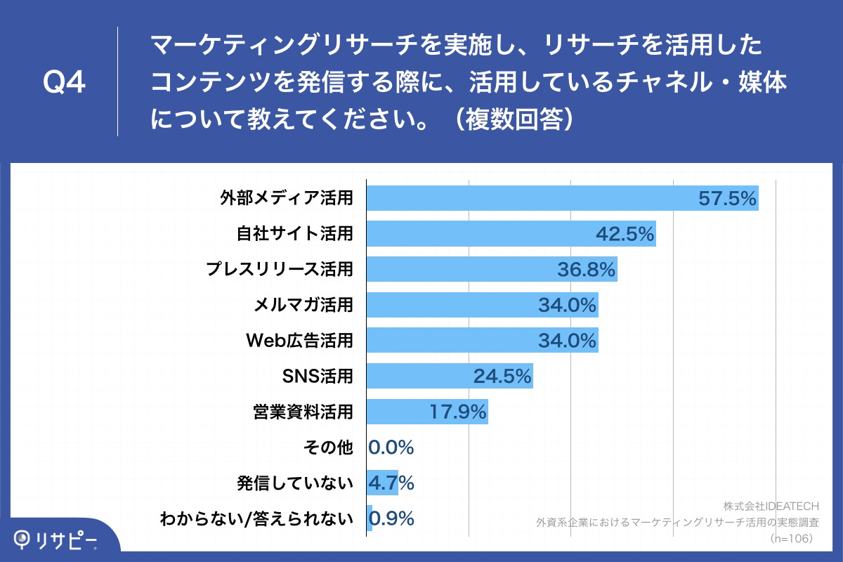 Q4.マーケティングリサーチを実施し、リサーチを活用したコンテンツを発信する際に、活用しているチャネル・媒体について教えてください。（複数回答）