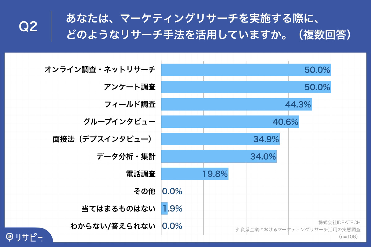 Q2.あなたは、マーケティングリサーチを実施する際に、どのようなリサーチ手法を活用していますか。（複数回答）