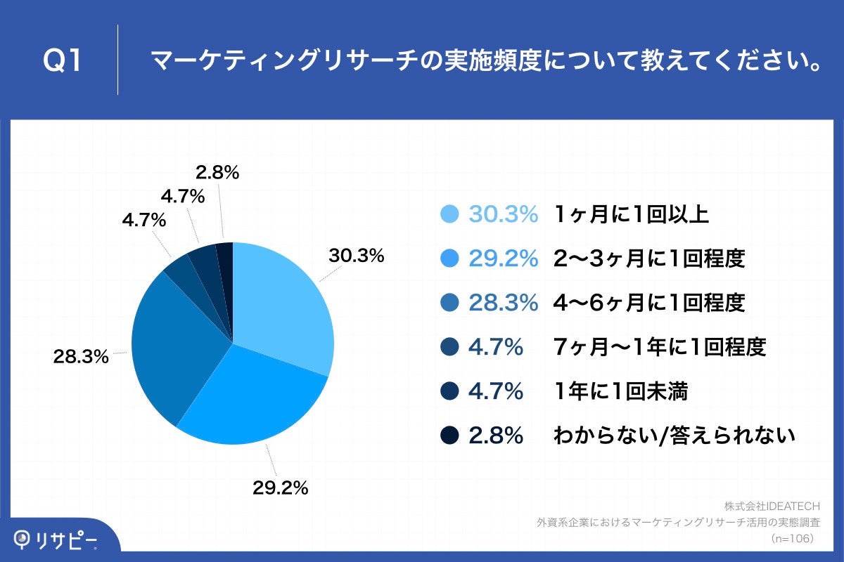 Q1.マーケティングリサーチの実施頻度について教えてください。