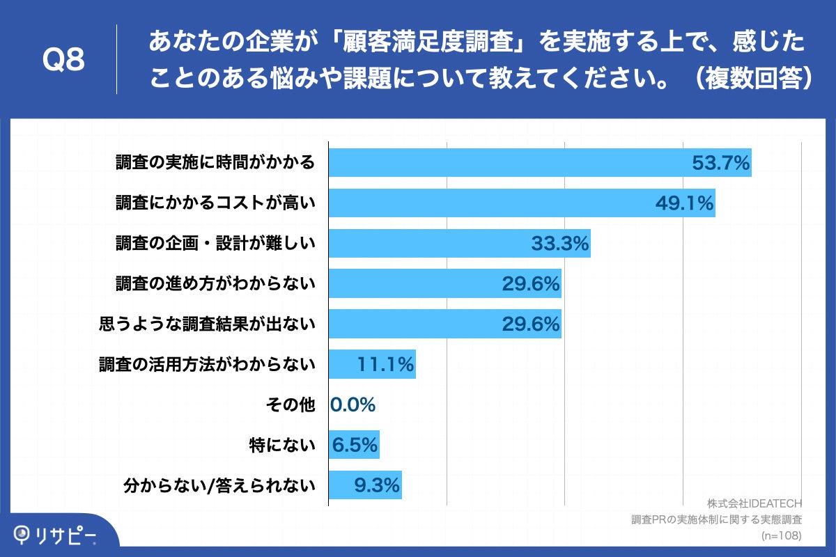 Q8.あなたの企業が調査PRを実施する際、苦労していることや課題に感じていることがあれば教えてください。（複数回答）
