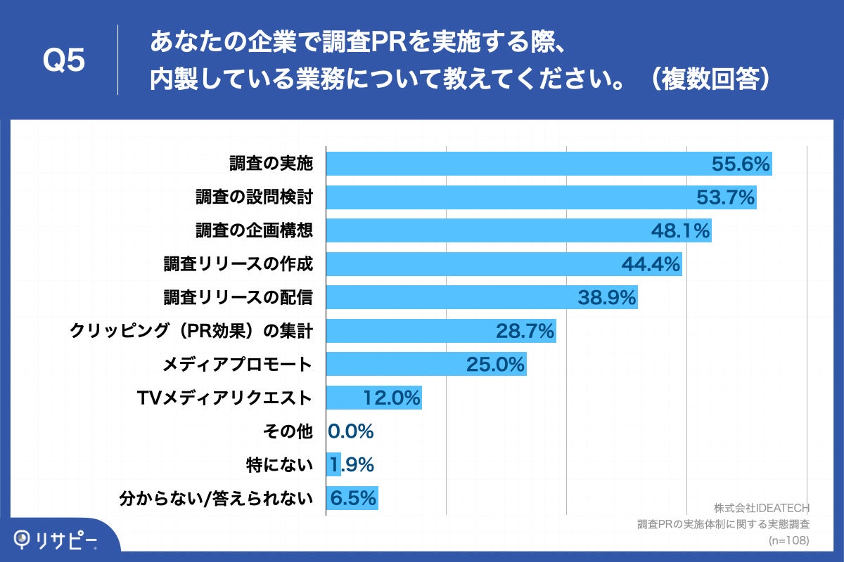 Q5.あなたの企業で調査PRを実施する際、内製している業務について教えてください。（複数回答）