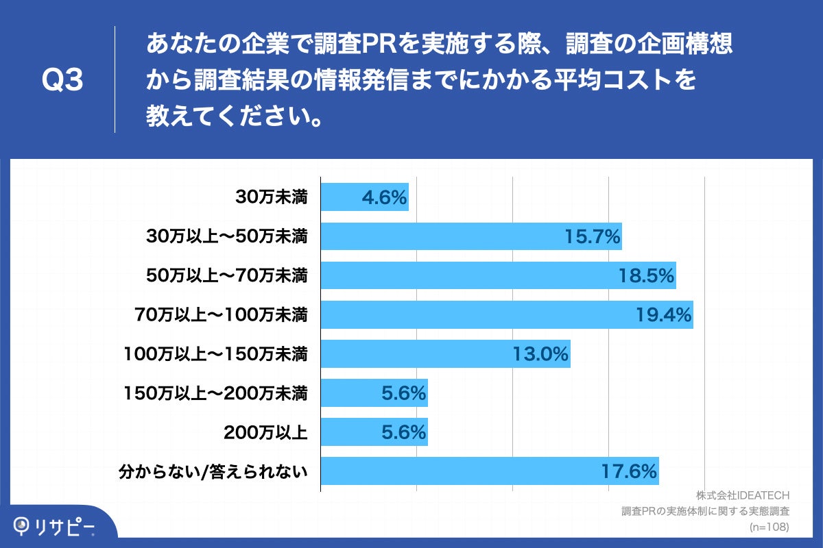 Q3.あなたの企業で調査PRを実施する際、調査の企画構想から調査結果の情報発信までにかかる平均コストを教えてください。