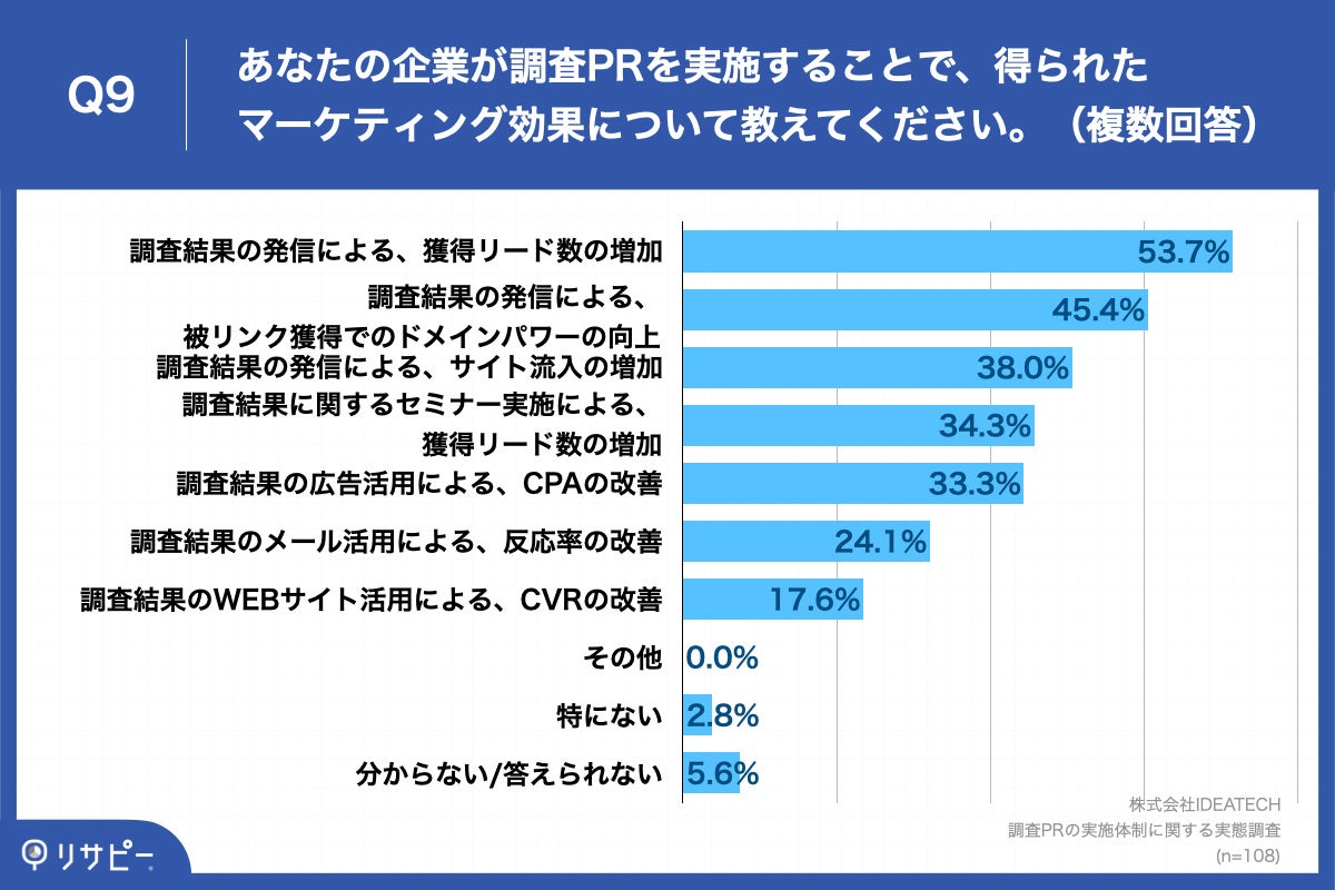 Q9.あなたの企業が調査PRを実施することで、得られたマーケティング効果について教えてください。（複数回答）