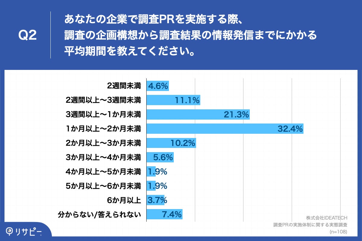 Q2.あなたの企業で調査PRを実施する際、調査の企画構想から調査結果の情報発信までにかかる平均期間を教えてください。