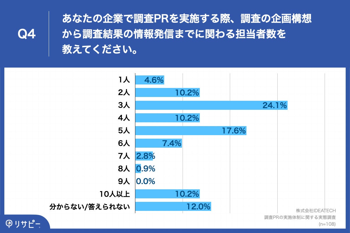 Q4.あなたの企業で調査PRを実施する際、調査の企画構想から調査結果の情報発信までに関わる担当者数を教えてください。