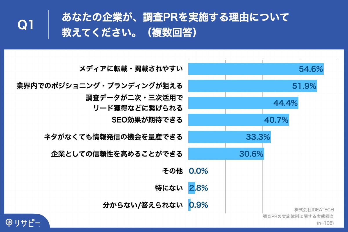 Q1.あなたの企業が、調査PRを実施する理由について教えてください。（複数回答）
