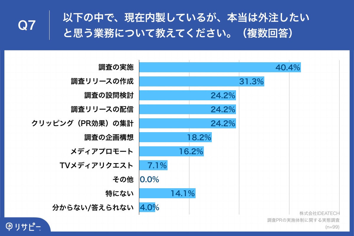 Q7.以下の中で、現在内製しているが、本当は外注したいと思う業務について教えてください。（複数回答）