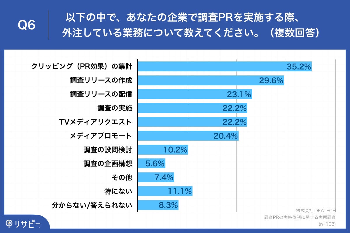 Q6.以下の中で、あなたの企業で調査PRを実施する際、外注している業務について教えてください。（複数回答）