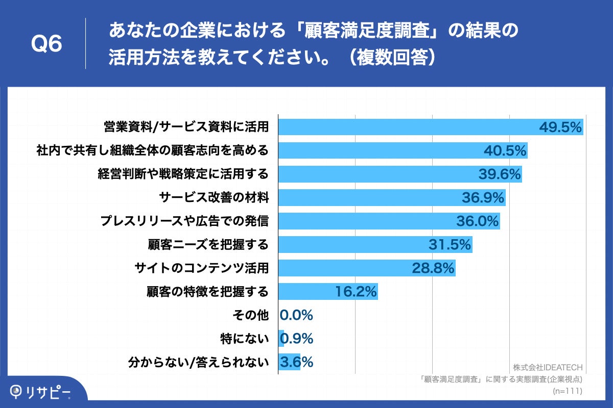 Q6.あなたの企業における「顧客満足度調査」の結果の活用方法を教えてください。（複数回答）