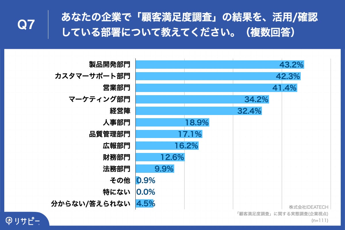 Q7.あなたの企業で「顧客満足度調査」の結果を、活用／確認している部署について教えてください。（複数回答）