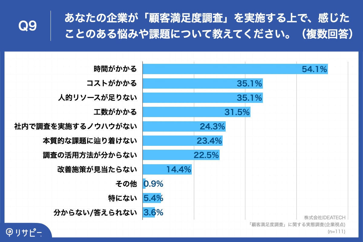 Q9.あなたの企業が「顧客満足度調査」を実施する上で、感じたことのある悩みや課題について教えてください。（複数回答）