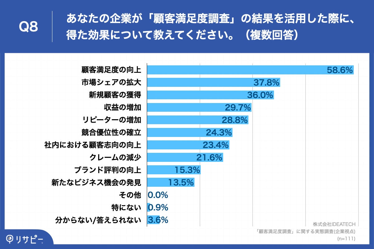 Q8.あなたの企業が「顧客満足度調査」の結果を活用した際に、得た効果について教えてください。（複数回答）