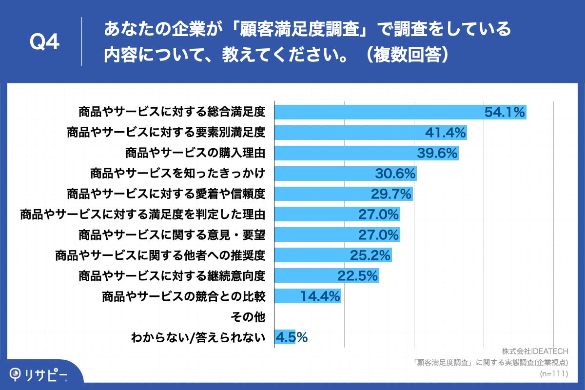 Q4.あなたの企業が「顧客満足度調査」で調査をしている内容について、教えてください。（複数回答）