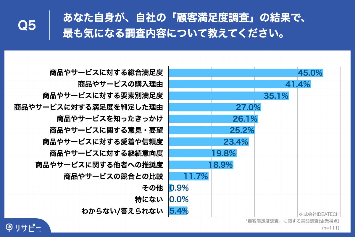 Q5.あなた自身が、自社の「顧客満足度調査」の結果で、最も気になる調査内容について教えてください。